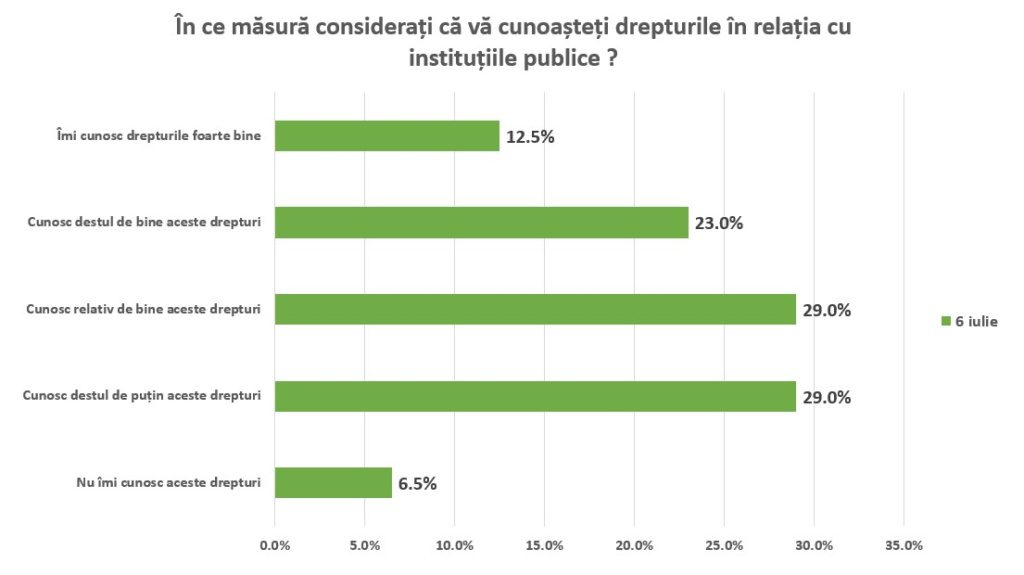 , Raport public de activitate, &icirc;n cadrul proiectului, pentru perioada&nbsp; aprilie – &nbsp;iulie 2021, FACIAS